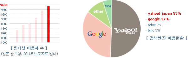 인터넷 이용자 수 / 검색엔진 이용현황