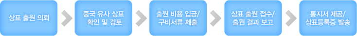 상품 출원 의뢰 - 중국 유사 상표 확인 및 검토 - 출원 비용 입금/구비서류 제출 - 상표 출원 접수/출원 결과 보고 - 통지서  제공/상표등록증 발송