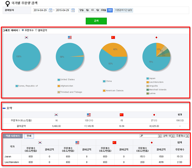 국가별주문량분석