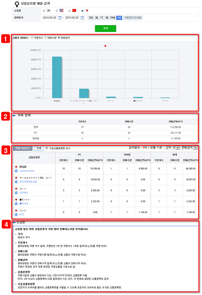 상품분류별 매출 분석